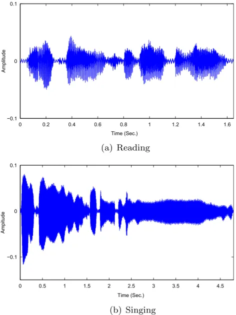 Fig. 1. Waveforms of reading and singing speech for “Any time she goes away”.