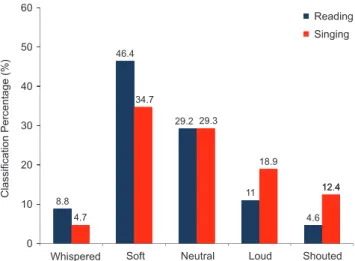 Fig. 4. Vocal eﬀort classiﬁcation for reading (left bars) and singing (right bars) speech frames.