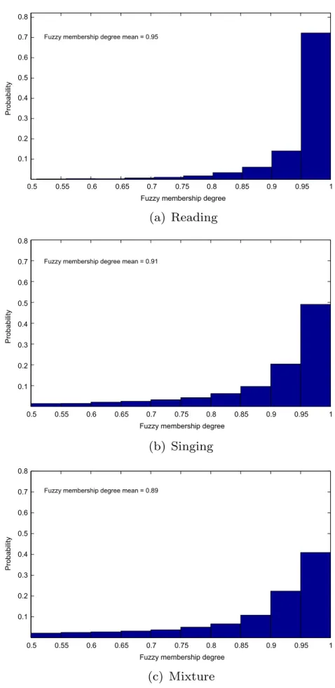 Fig. 5. Normalized histograms of fuzzy membership degrees for correctly clustered segments.