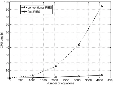 Fig. 5. Comparison of the CPU time used by the fast PIES and conventionalPIES