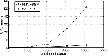 Fig. 7.Comparison of the CPU time used by the fast PIES and the FMM-BEM