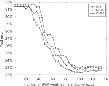 Fig. 3. The performance of AdaBoostSVM with different C values.