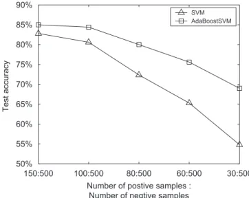 Fig. 5. Comparison between AdaBoostSVM and SVM on imbalanced data sets.