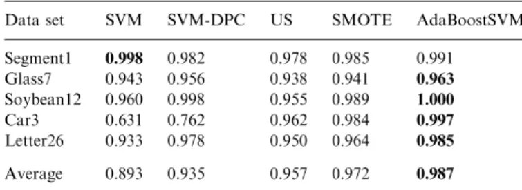 Table 9 illustrate that AdaBoostSVM achieves the highest average AUC values in all the ﬁve data sets