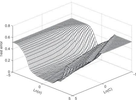 Fig. 1. The test error of SVM vs. s and C values.