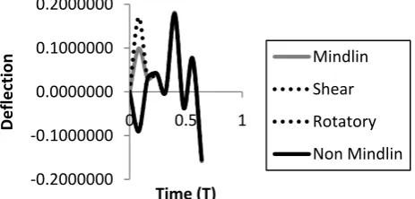 Fig. 1. Deflection of the plate for K=100, G=0.09, Arp=0.5, u=1.5 and various values time 