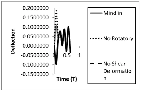 Fig. 13. Deflection of the plate at Arp=0.5 and different values of k, G for various values time   