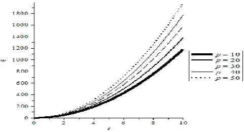 Fig.21.  Acceleration of deflection of inclined plate at vari-ous values of . k  