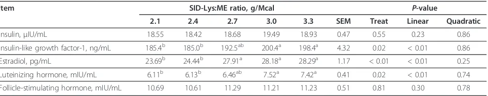 Table 12 The effect of dietary SID-Lys:ME ratio on the weaning-to-estrus interval of sows1 (Exp