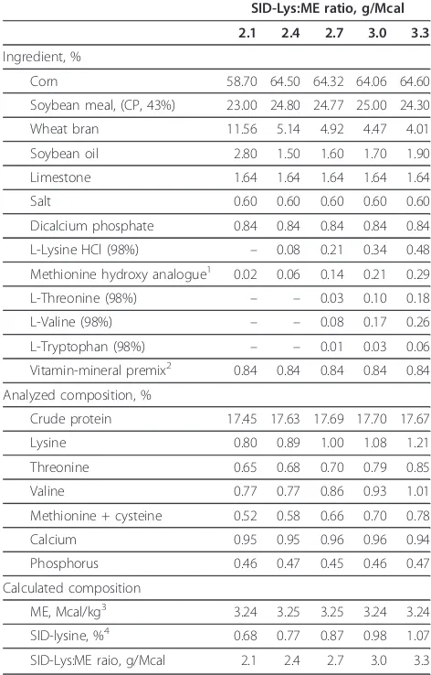 Table 2 Ingredient composition and chemical analysis ofdiets containing 2.1 to 3.3 g/Mcal of SID-Lys:ME ratio fedto sows in Exp