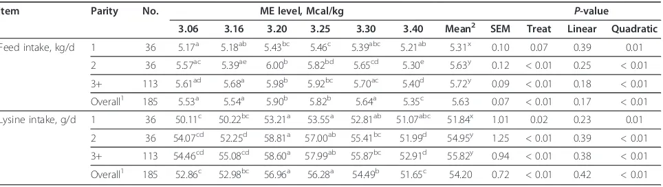 Table 3 The effect of dietary ME level on sow body weight change in lactation (Exp. 1)