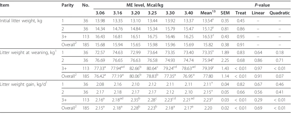 Table 5 The effect of dietary ME level on litter size (Exp. 1)