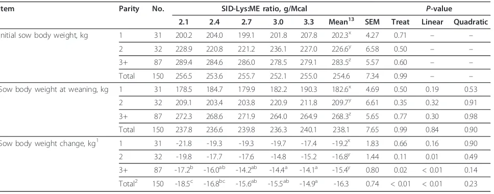 Table 7 The effect of dietary ME level on the weaning-to-estrus interval of sows1 (Exp