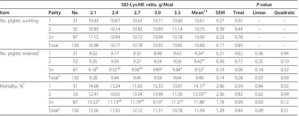 Table 9 The effect of dietary SID-Lys:ME ratio on sow feed intake in lactation (Exp. 2)
