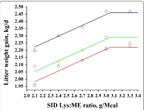 Table 11 The effect of dietary SID-Lys:ME ratio on the growth of the litter (Exp. 2)