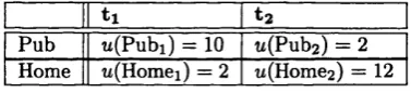 Table 6.2: A Utility Evaluation