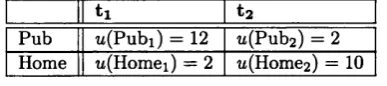 table shows that the planner prefers to go home as u(Pub) =  As before, the two columns depict the distribution of utility over time