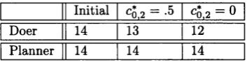 Table 6.9: Aggregation over Selves