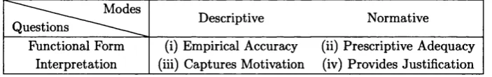 Table 4.1: Two Questions of Time Discounting and Two Modes of their Discussion