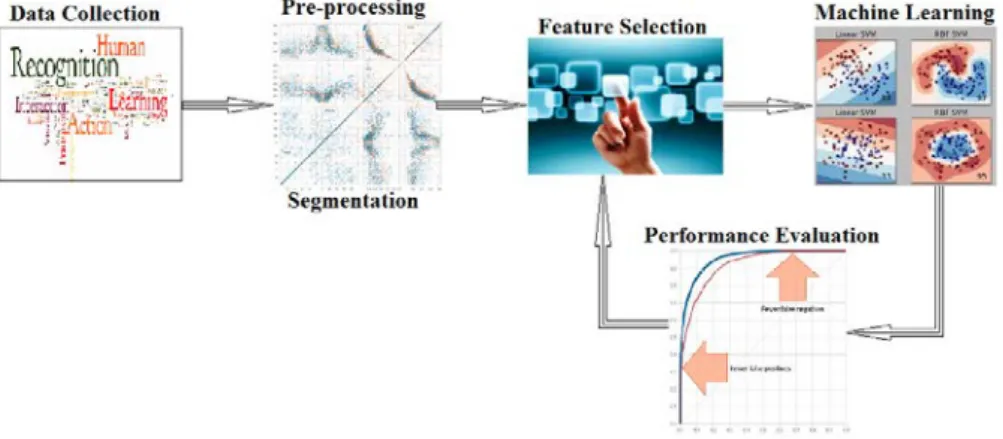 Figure 3.1: Machine Learning Framework. 