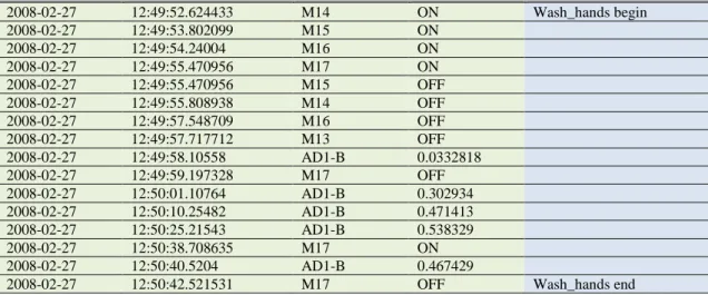Table 3.2 Sample of data from (Cook &amp; Schmitter-Edgecombe, 2009)  