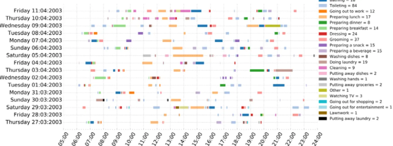 Figure 3.2 Daily activities generated from the Tapia Data set.  