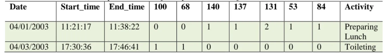 Table 3.3 Sensor count representation of sample data taken from unbalanced dataset 