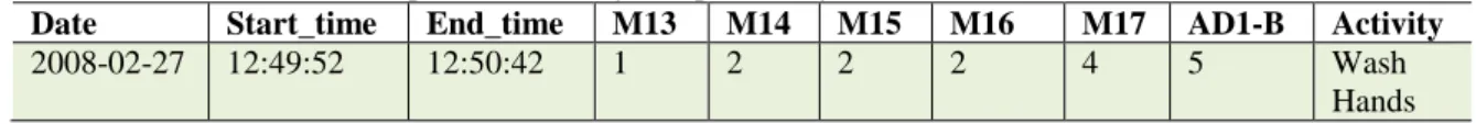Table 3.4 Sensor count representation of sample data from balanced dataset 