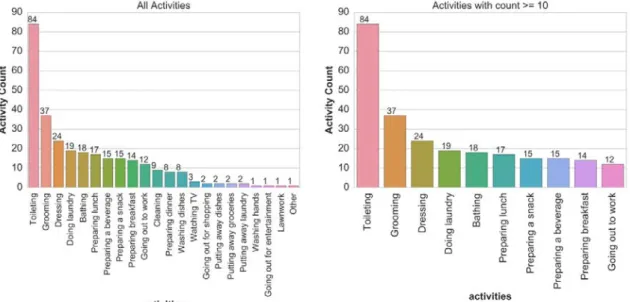 Figure 4.2: Activity counts before and after reduction.  
