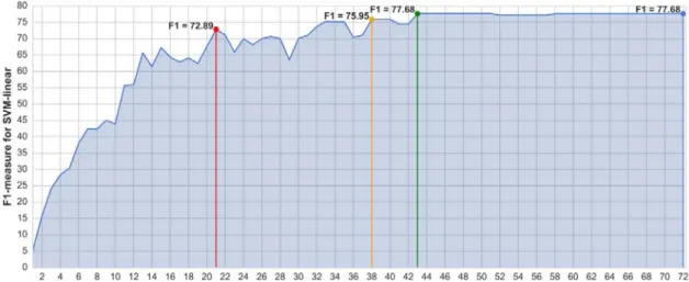 Figure 4.7 Sensor subset importance, unbalanced dataset. 