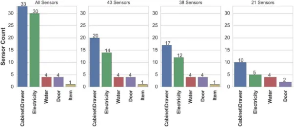 Figure 4.8 Sensor subset counts - SVM with linear kernel, unbalanced dataset. 