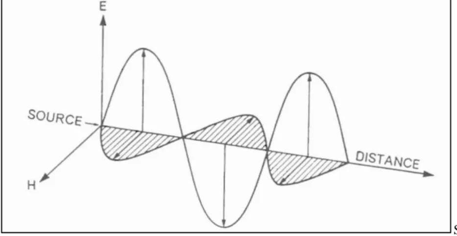 Figure 1.1 The electric (E) and magnetic (H) components which make up electromagnetic radiation 