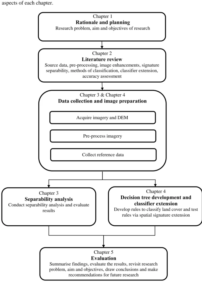 Figure  1.6  shows  the  research  design  and  chapter  structure  of  this  thesis  and  outlines  the  main  aspects of each chapter