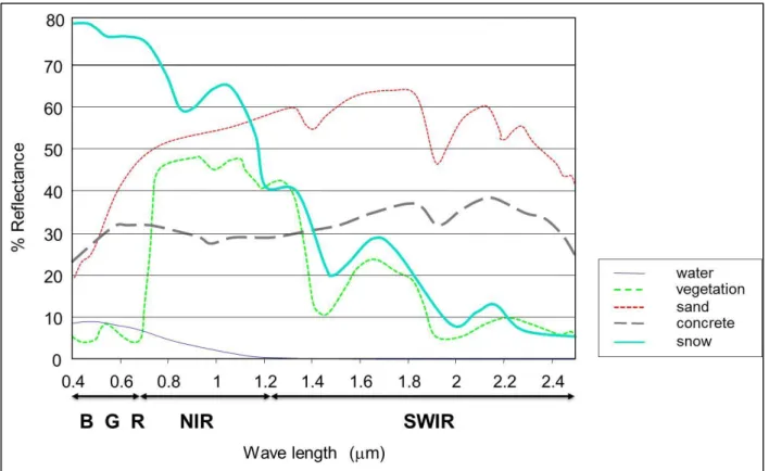 Figure 2.1 Spectral reflectance signatures of various features on the earth’s surface (from the visible to the short wave  part of the spectrum)  