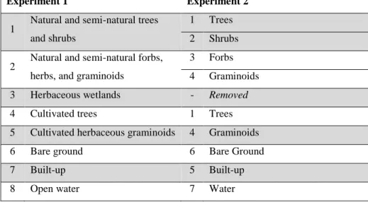 Table 2.4 Land cover classes used in the experiments 