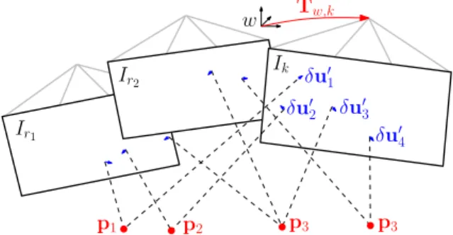 Fig. 4: In the last motion estimation step, the camera pose and the structure (3D points) are optimized to minimize the reprojection error that has been established during the previous feature-alignment step.