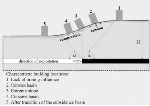 Figure 1 Scheme of transition of the subsidence basin under a building  