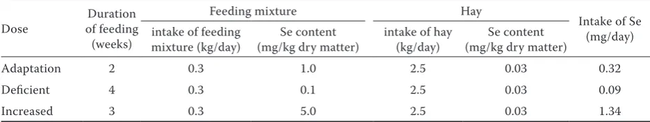 Table 1. Intake of selenium in feeding ration and hay per animal and day throughout the experiment (daily ration divided to two meals)