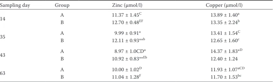 Figure 3. Relation between concentration of selenium and copper in blood of sheep receiving organic selenium (Sel-Plex) throughout the experiment, irrespective of the amount of Se added in the feeding ration (r = 0.642, n = 32)