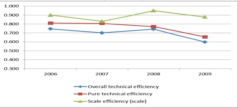 Figure 1. Overall Technical Efficiency, Pure Technical Efficiency, and Scale efficiency  scores for all Islamic banks in the GCC, North Africa, and other MENA countries 