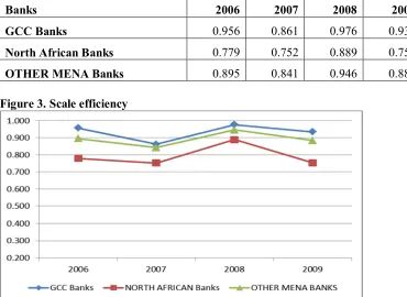 Figure 3. Scale efficiency 