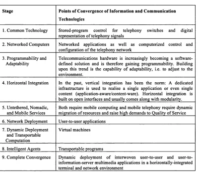 Table 2-9 The nine stages of ICT convergence based on Messerschmitt (1996)