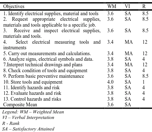 Table 1. Assessment of the Status of Teaching Electricityin Terms of Objectives