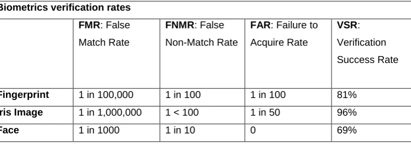 Figure 6.3.1 Legend for Biometric Performance Figures (Fingerprint, Iris Image, Face) 