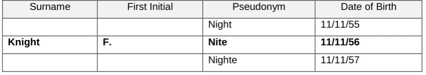 Table 7.5.1 Sample Rendering of the TSDB 1A Phonetic Matching Algorithm 