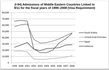 Figure 5.2.1: Visa Approvals from Countries whose Nationals Were Involved in 9/11  