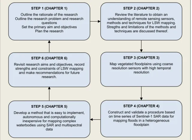 Figure 1.2 Research design, consisting of eight steps 