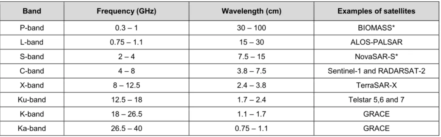 Table 2.1 Microwave bands, frequency, wavelength and examples of mission satellites  