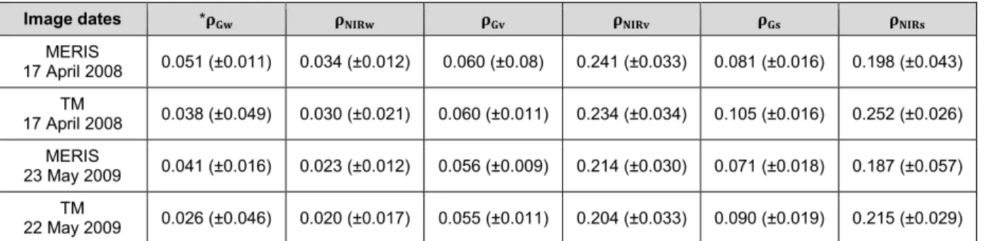Table 3.2 Mean NIR and green spectral reflectance of the automatically selected water, vegetation and soil  endmembers (standard deviations shown in brackets) 