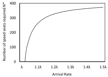 Fig. 3.  Effect of speed seats on absorption rate of customers 